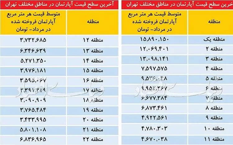 قیمت آپارتمان در تهران؛ منطقه ۱۸ ارزانترین منطقه