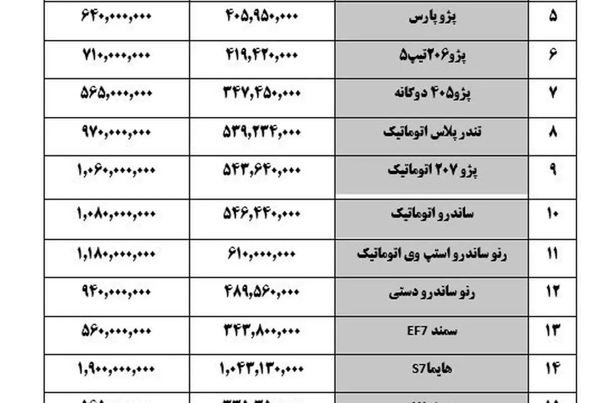قیمت انواع خودرو؛ تب افزایش قیمتها در بازار متوقف شد