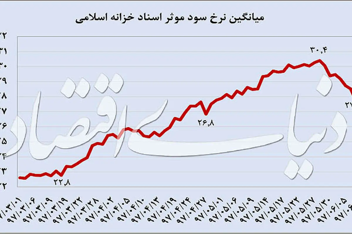 تغییر جهت تورم انتظاری؟