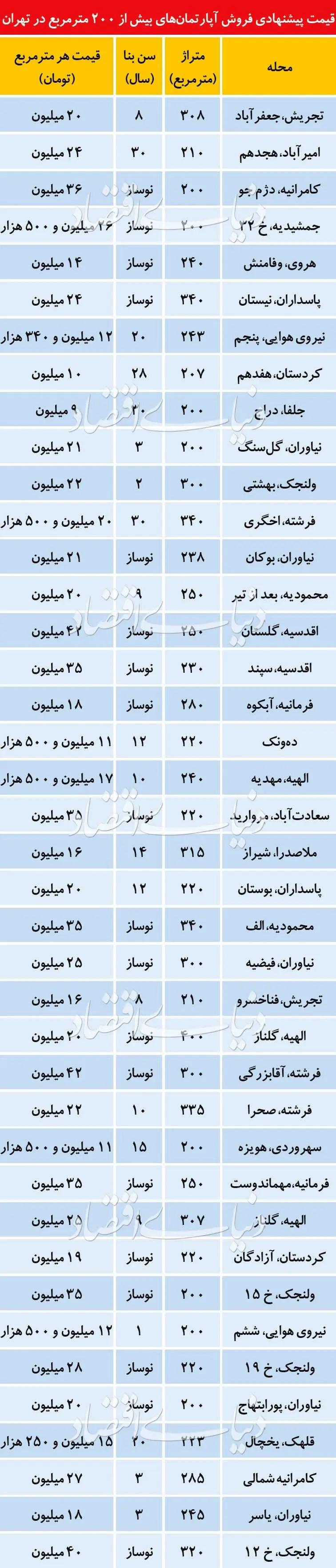 قیمت آپارتمان‌های بالای ۲۰۰ متر در تهران