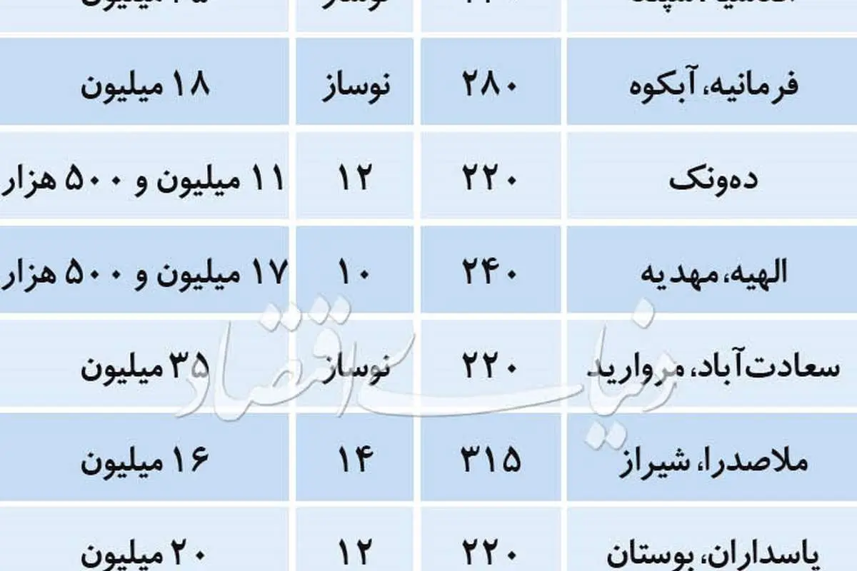قیمت آپارتمانهای بالای ۲۰۰ متر در تهران