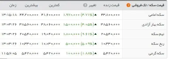 آخرین قیمت سکه و ارز