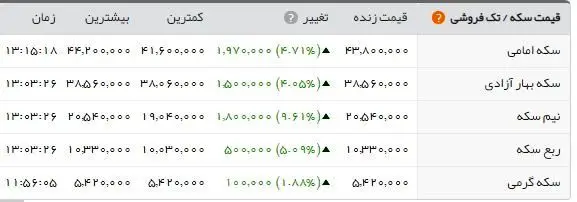 آخرین قیمت سکه و ارز