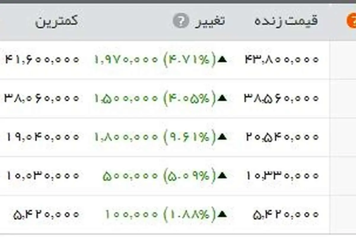 آخرین قیمت سکه و ارز