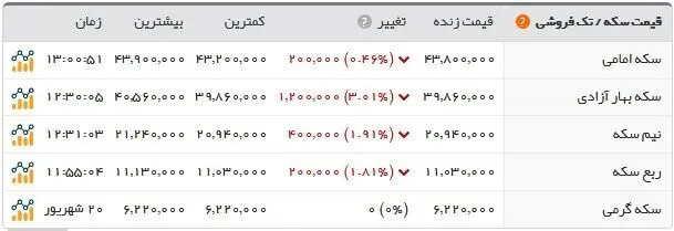 آخرین قیمت ارز و طلا در بازار؛ سکه ۴.۳۸۰.۰۰۰