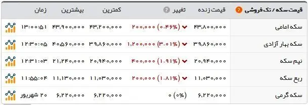 آخرین قیمت ارز و طلا در بازار؛ سکه ۴.۳۸۰.۰۰۰