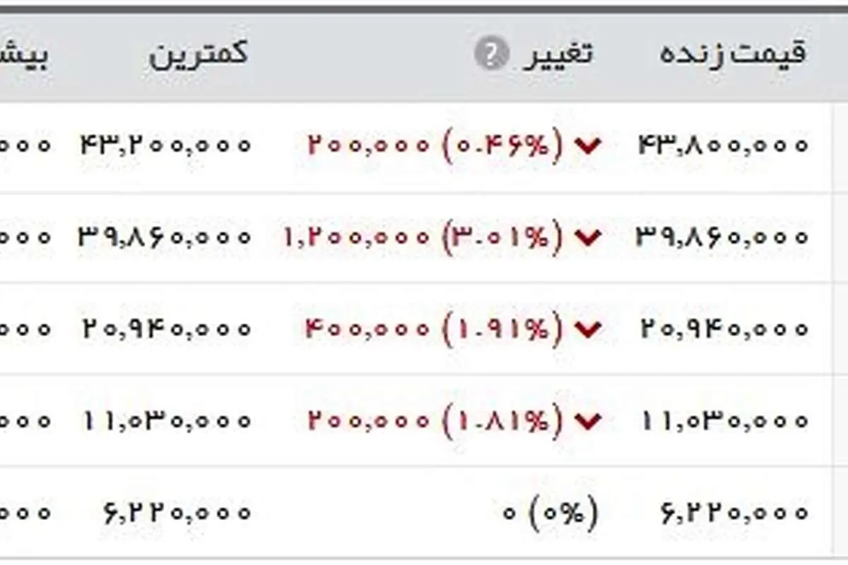 آخرین قیمت ارز و طلا در بازار؛ سکه ۴.۳۸۰.۰۰۰