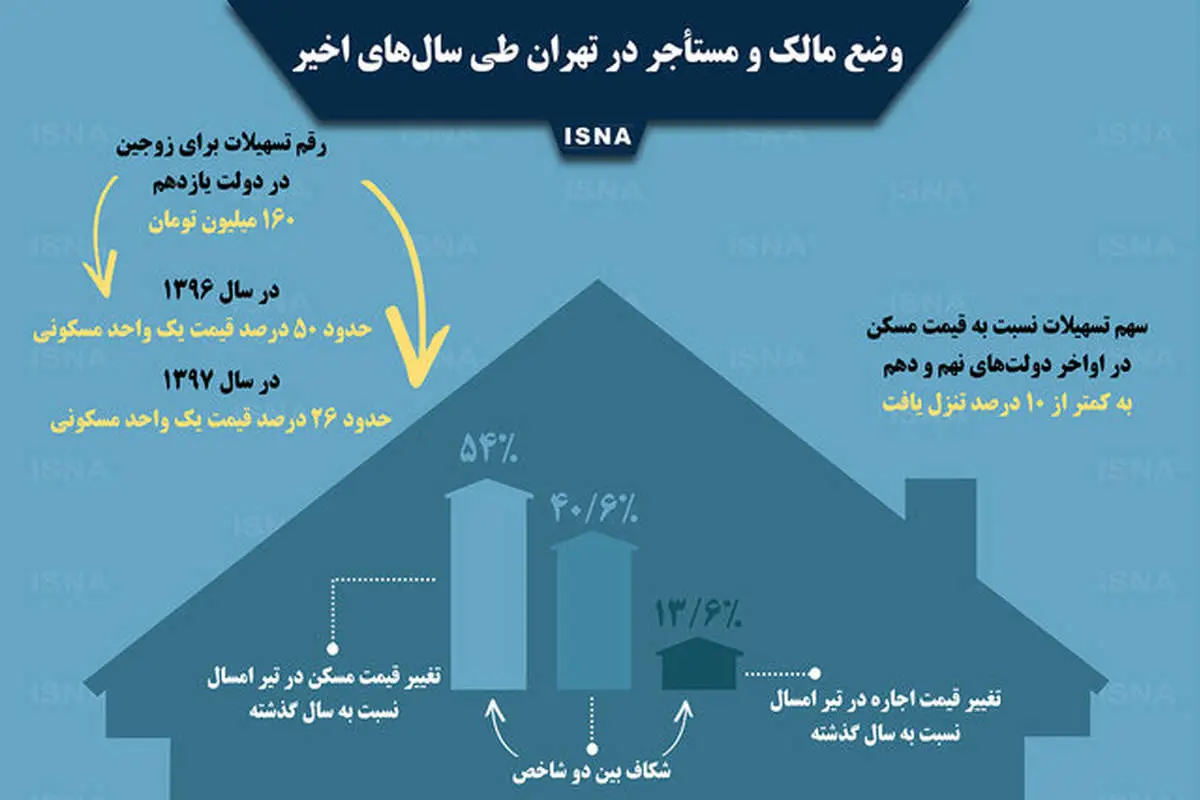 موج مهاجرت از تهران کلید خورد