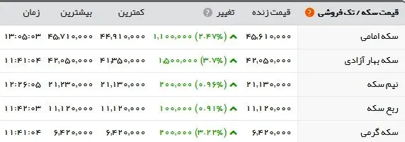 افزایش ۱۱۰.۰۰۰ تومانی قیمت سکه در یک روز