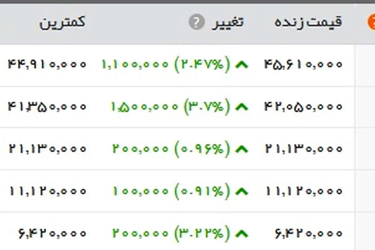 افزایش ۱۱۰.۰۰۰ تومانی قیمت سکه در یک روز