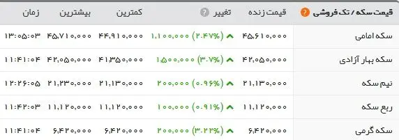 افزایش ۱۱۰.۰۰۰ تومانی قیمت سکه در یک روز