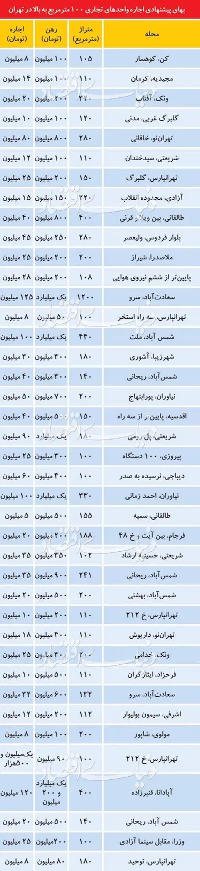 قیمت رهن و اجاره ملک تجاری در نقاط مختلف تهران