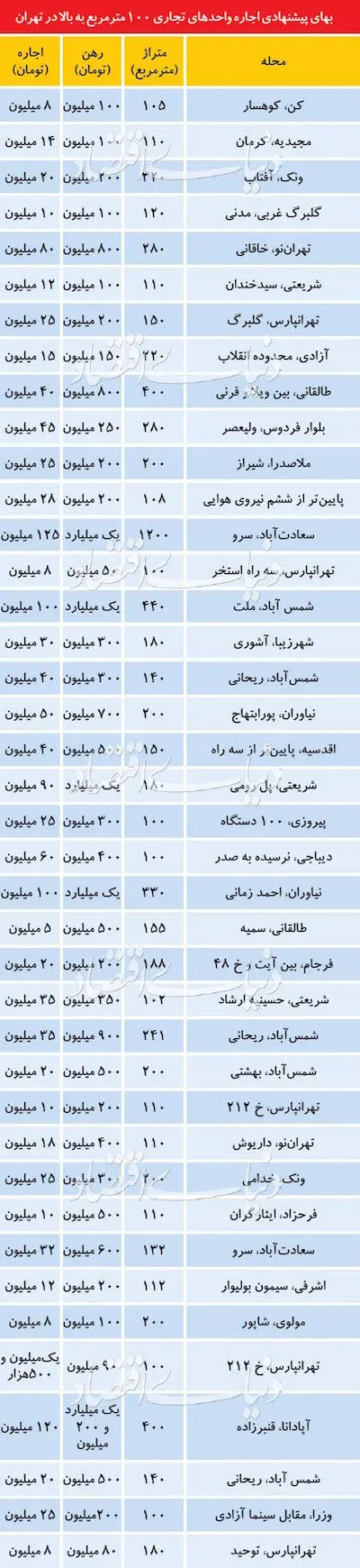 قیمت رهن و اجاره ملک تجاری در نقاط مختلف تهران