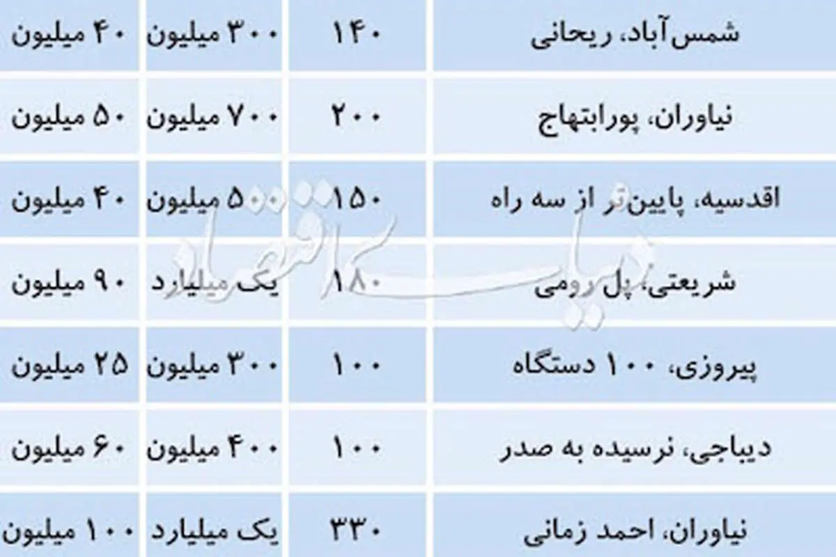 قیمت رهن و اجاره ملک تجاری در نقاط مختلف تهران