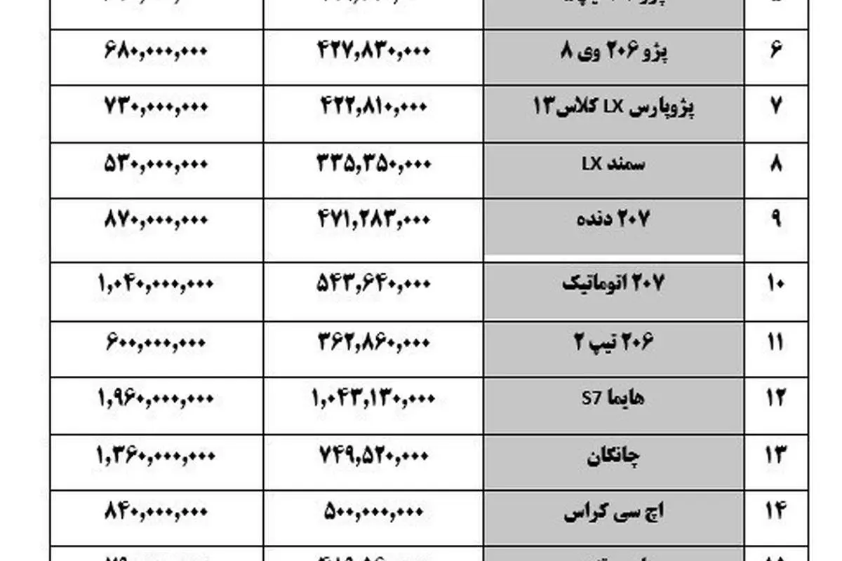 آخرین قیمت خودرو در بازار؛ کاهش ۲ تا ۵ میلیونی قیمتها