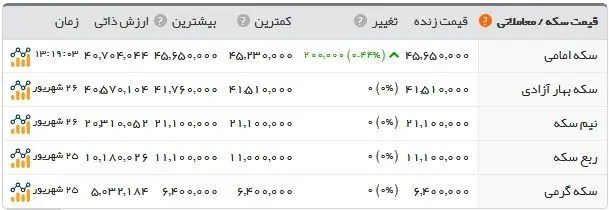 افزایش قیمت‌ها در بازار؛ سکه ۴.۵۶۵.۰۰۰ تومان شد
