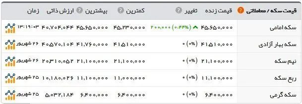افزایش قیمت‌ها در بازار؛ سکه ۴.۵۶۵.۰۰۰ تومان شد