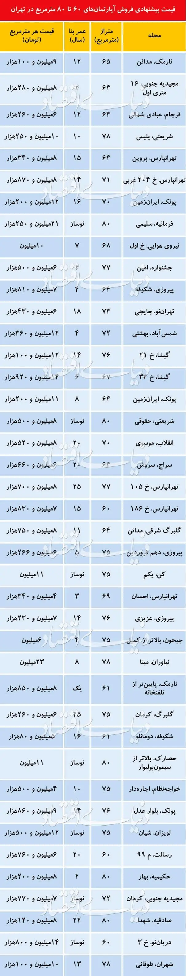 قیمت آپارتمان‌های ۶۰ تا ۸۰ متری در تهران