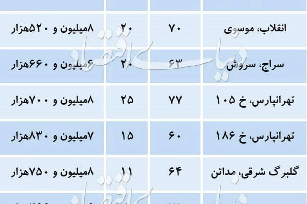 قیمت آپارتمانهای ۶۰ تا ۸۰ متری در تهران