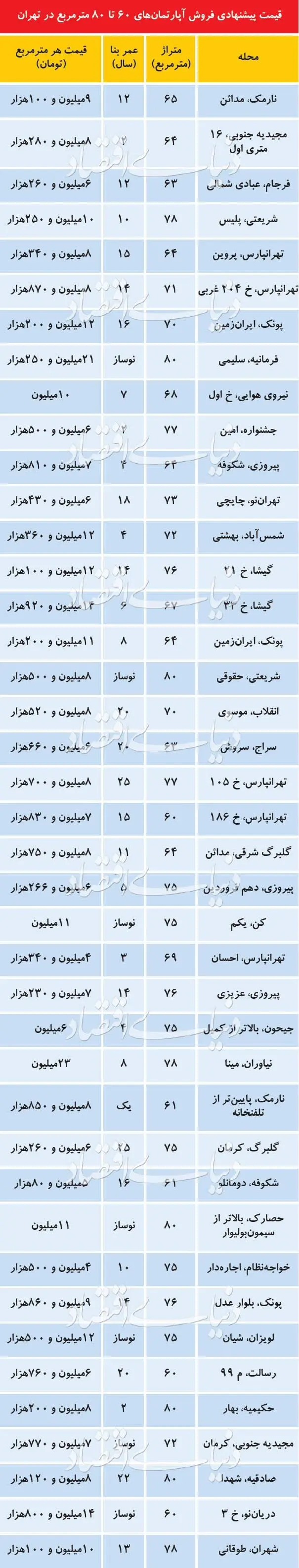 قیمت آپارتمان‌های ۶۰ تا ۸۰ متری در تهران
