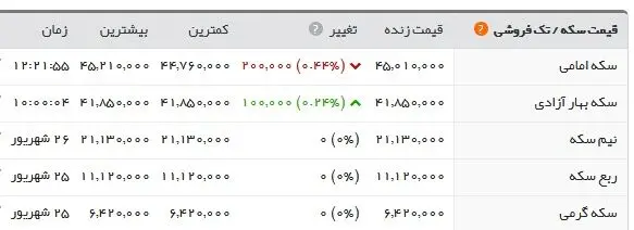 سکه در آخرین روز تابستان؛ ۴.۵۰۱.۰۰۰؛ دلار ۱۴.۳۶۹