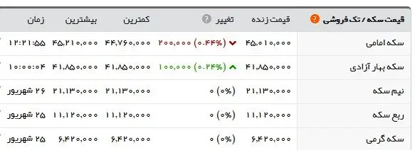 سکه در آخرین روز تابستان؛ ۴.۵۰۱.۰۰۰؛ دلار ۱۴.۳۶۹
