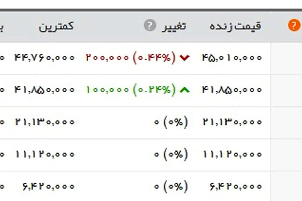 سکه در آخرین روز تابستان؛ ۴.۵۰۱.۰۰۰؛ دلار ۱۴.۳۶۹
