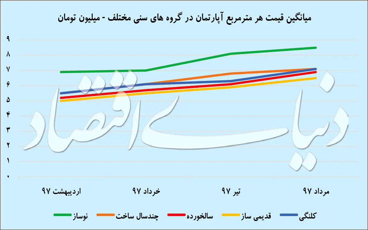 نبض مسکن در ۵ گروه سنی