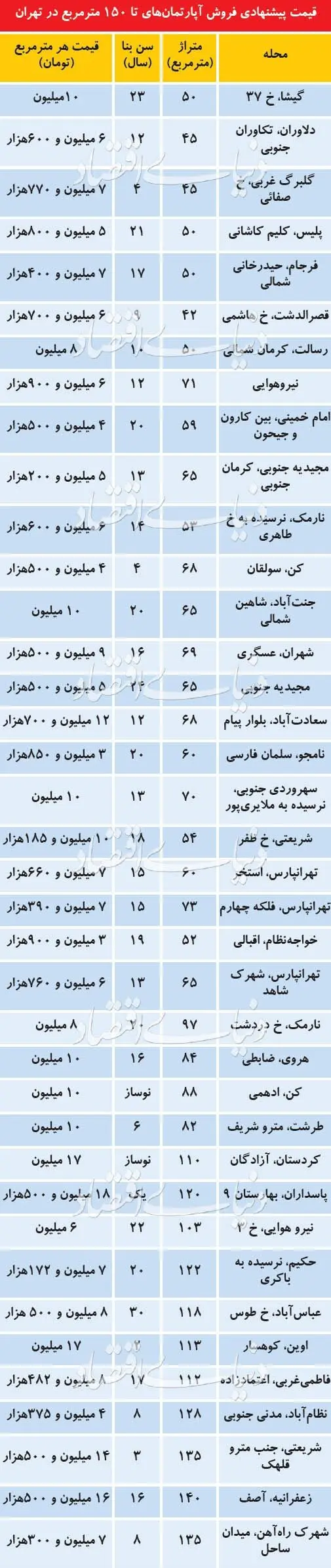 قیمت آپارتمان‌های کمتر از ۱۵۰ متر در نقاط مختلف تهران