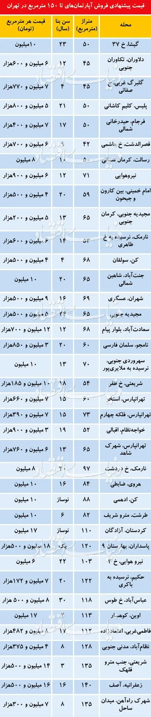 قیمت آپارتمان‌های کمتر از ۱۵۰ متر در نقاط مختلف تهران
