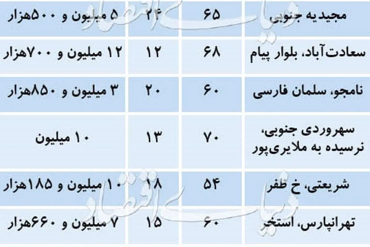 قیمت آپارتمانهای کمتر از ۱۵۰ متر در نقاط مختلف تهران