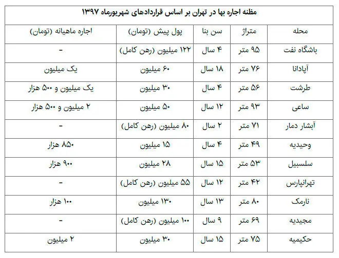 افول بازار اجاره در پایتخت