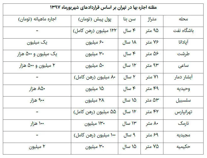 افول بازار اجاره در پایتخت