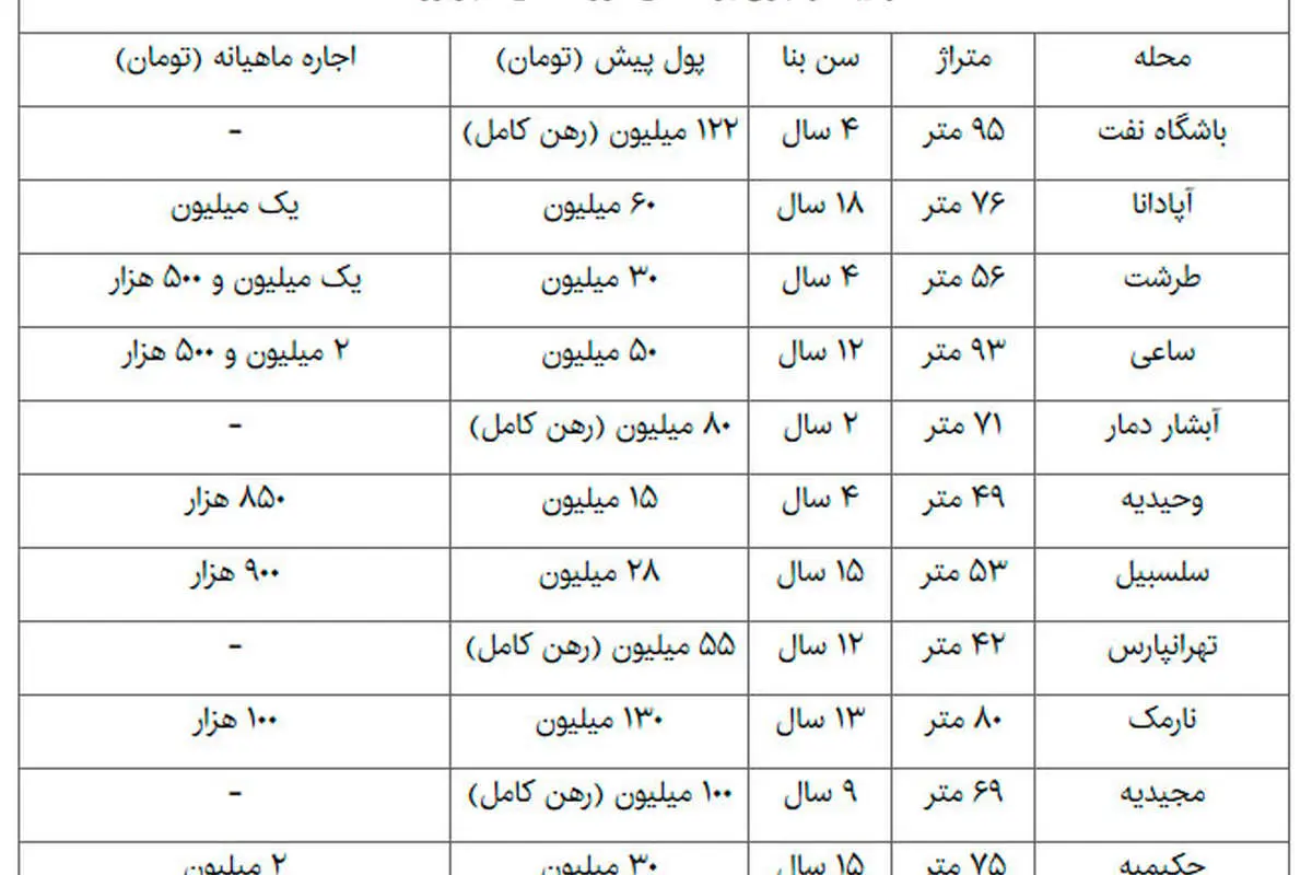 افول بازار اجاره در پایتخت