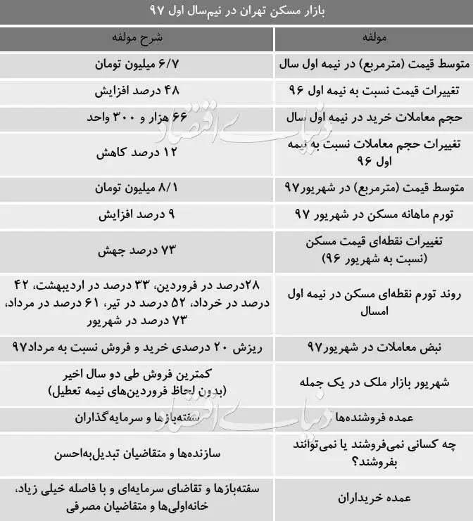 رکورد جهش ماهانه قیمت مسکن در تهران شکسته شد