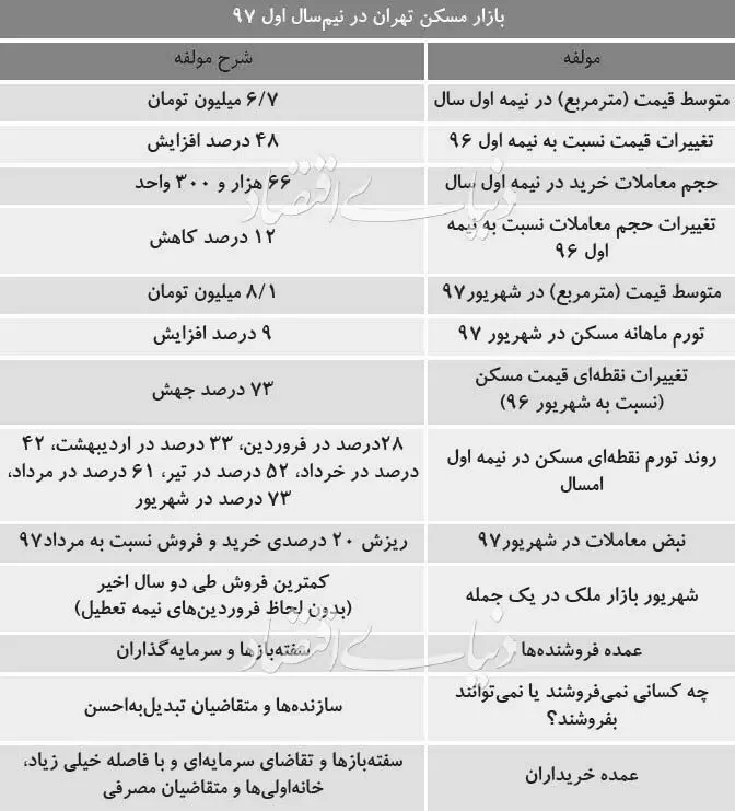 رکورد جهش ماهانه قیمت مسکن در تهران شکسته شد
