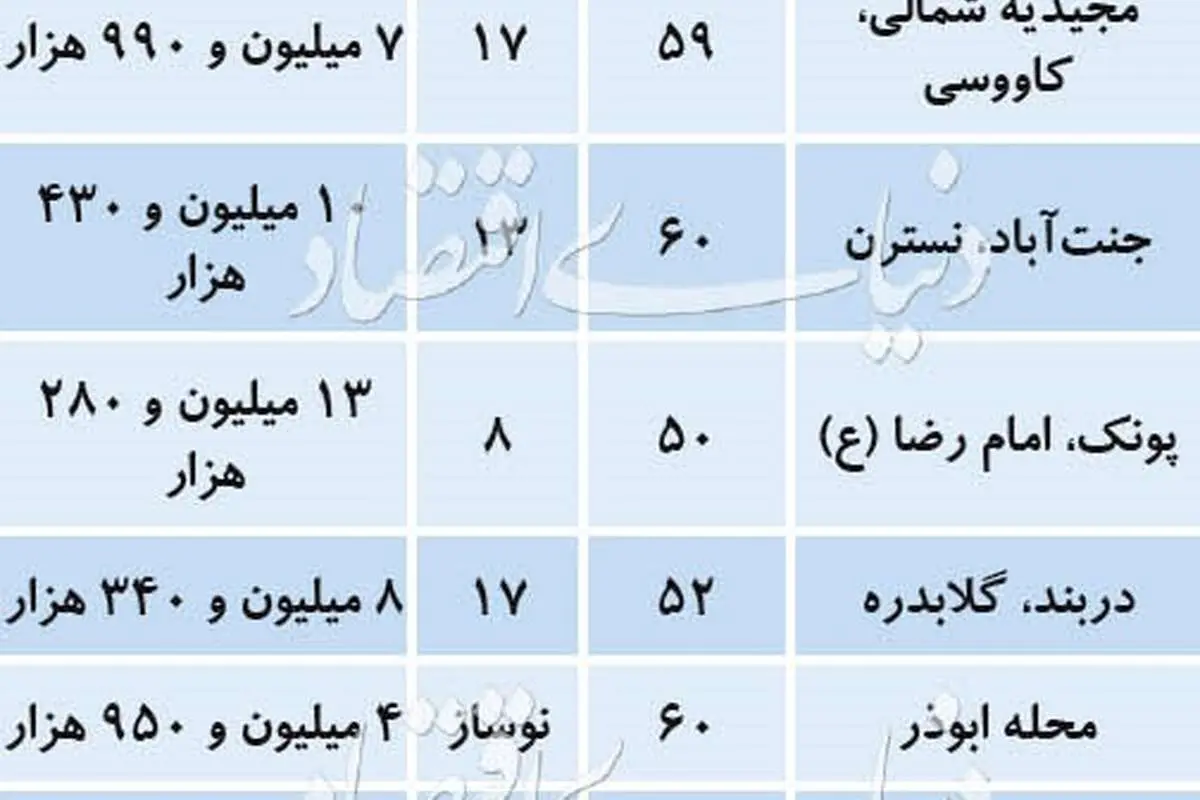 قیمت آپارتمانهای فروش رفته ۵۰-۶۰ متری در تهران