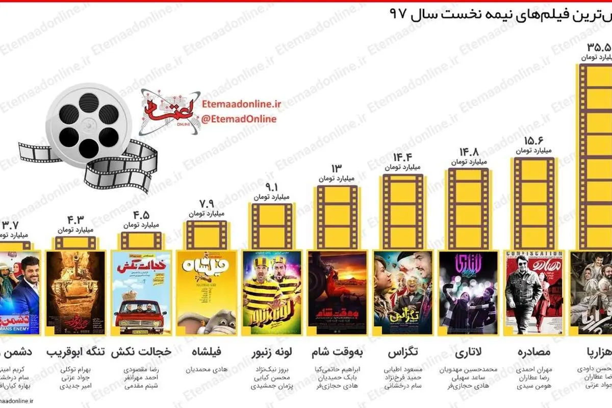 پرفروش‌ترین فیلم‌های نیمه نخست سال