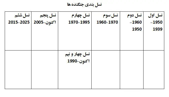 مروری بر پیشینه نسل‌های مختلف جنگنده‌ها