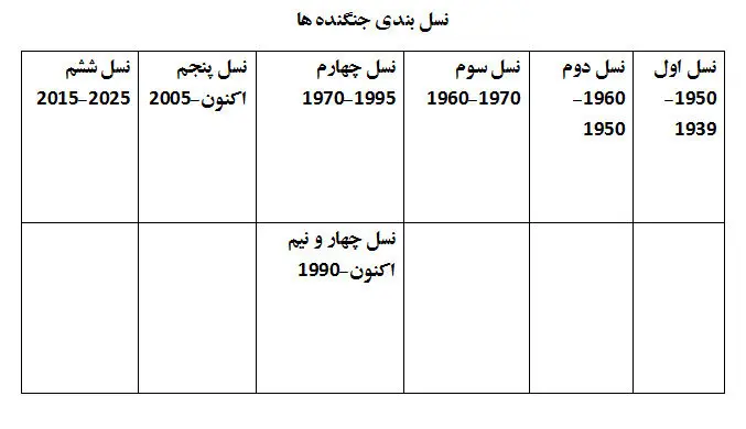 مروری بر پیشینه نسل‌های مختلف جنگنده‌ها