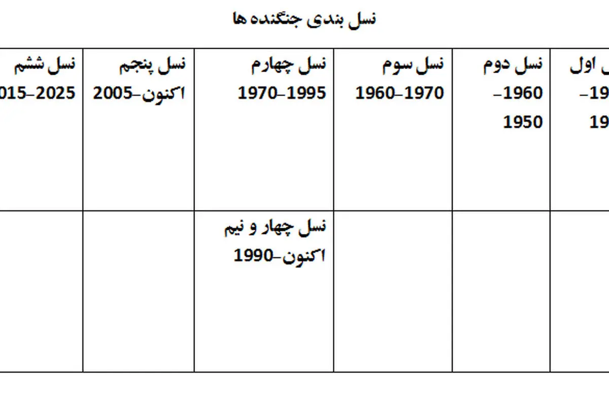 مروری بر پیشینه نسلهای مختلف جنگندهها