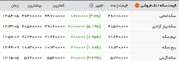 سکه رکورد شکست و دلار به ۱۲.۰۰۰ تومان رسید