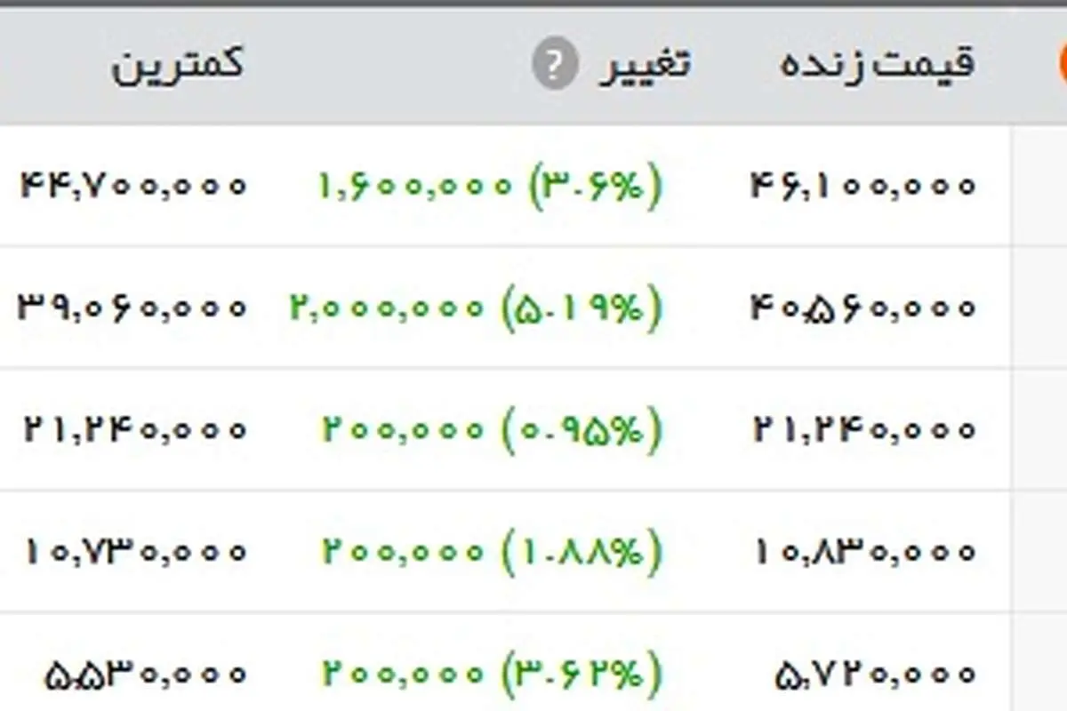 سکه رکورد شکست و دلار به ۱۲.۰۰۰ تومان رسید