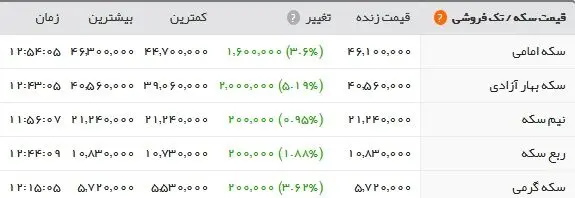 سکه رکورد شکست و دلار به ۱۲.۰۰۰ تومان رسید