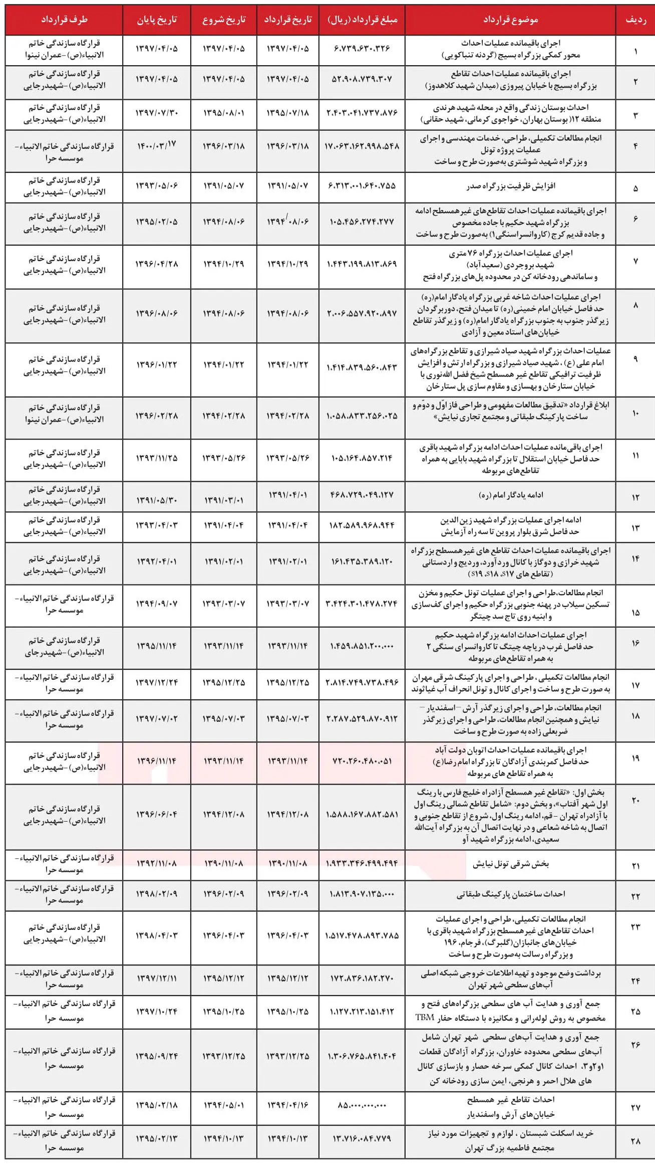 انتشار جزئیات قرارداد‌های شهرداری و قرارگاه خاتم برای اولین بار