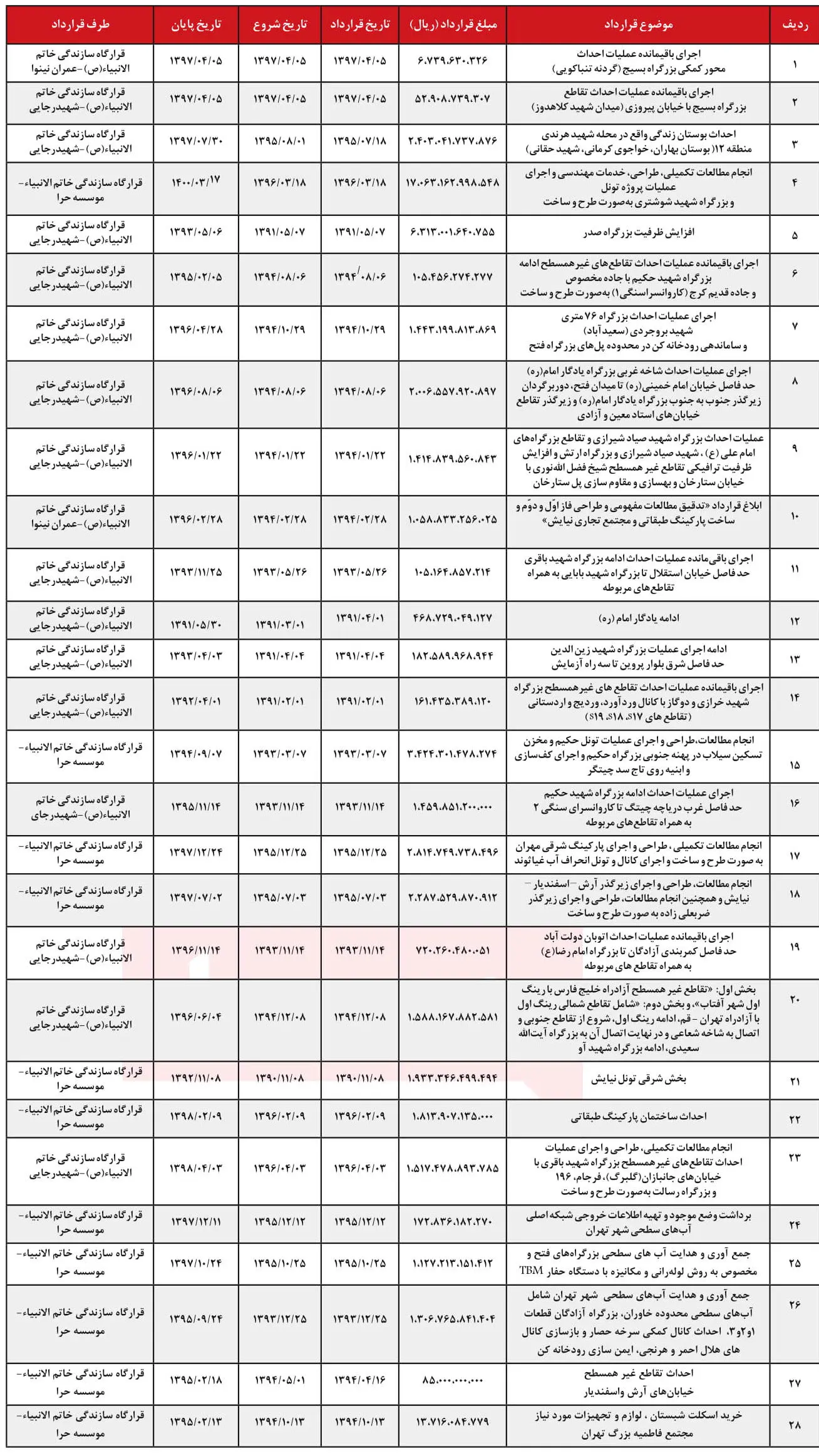 انتشار جزئیات قرارداد‌های شهرداری و قرارگاه خاتم برای اولین بار