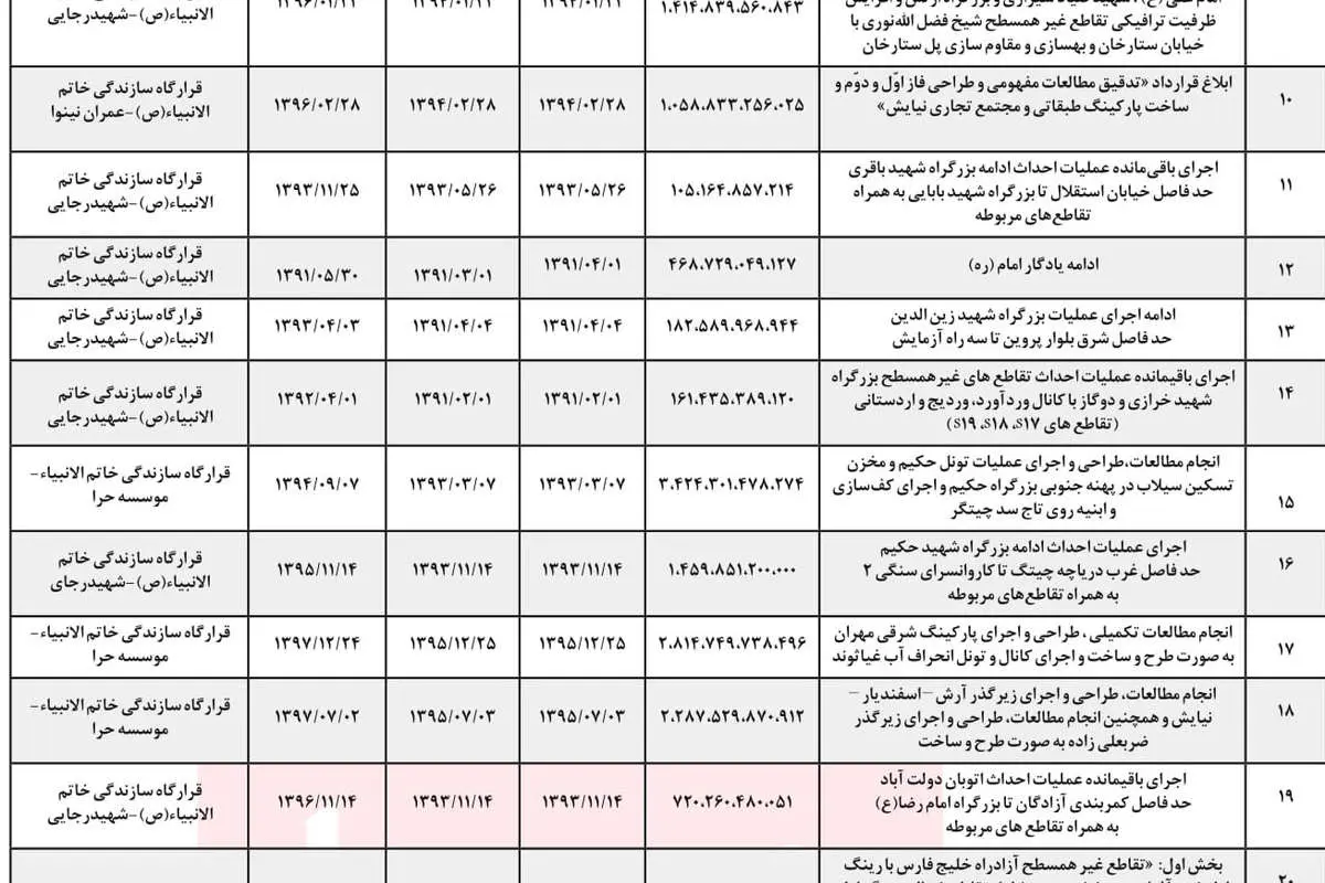 انتشار جزئیات قرارداد‌های شهرداری و قرارگاه خاتم برای اولین بار