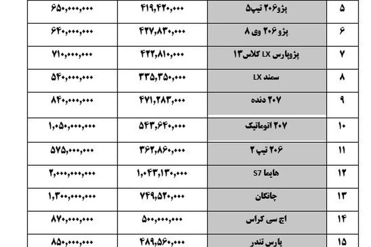 جدیدترین قیمت انواع خودرو در بازار؛ پراید ۳۵ میلیون تومان!