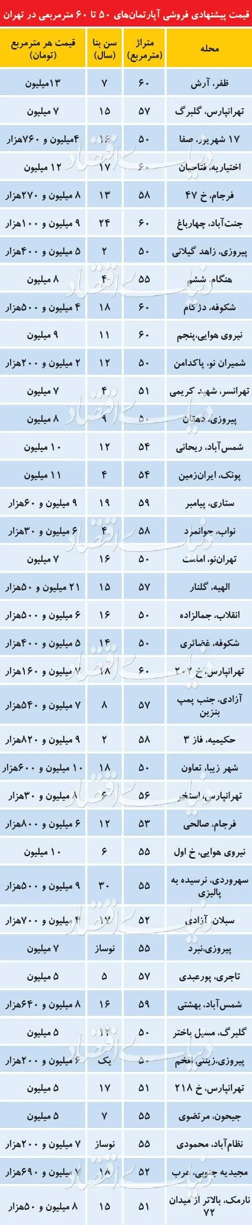 قیمت آپارتمان‌های کوچک در تهران