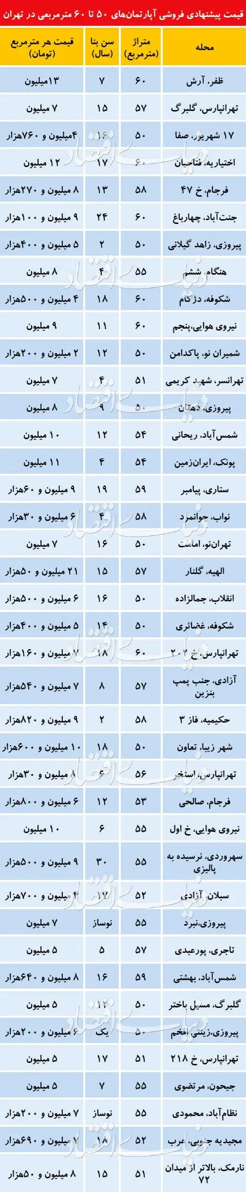 قیمت آپارتمان‌های کوچک در تهران